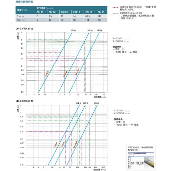 瑞士STAUBLI史陶比尔无泄漏温度控制快速接头CBI 06.7161/IA