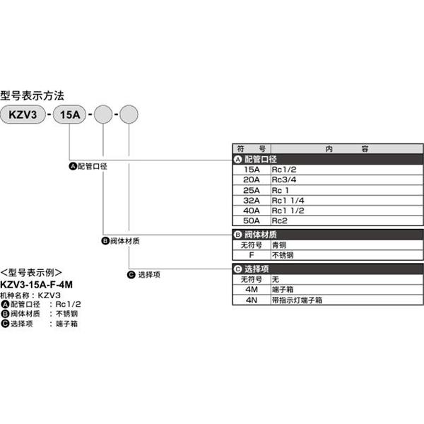 CKD喜开理先导突跳式2通电磁阀流体阀KZV3-32A-4N