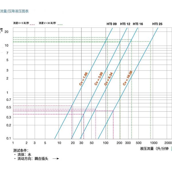 瑞士STAUBLI史陶比尔高温应用快速接头HTI 09.9702/JV/Q50