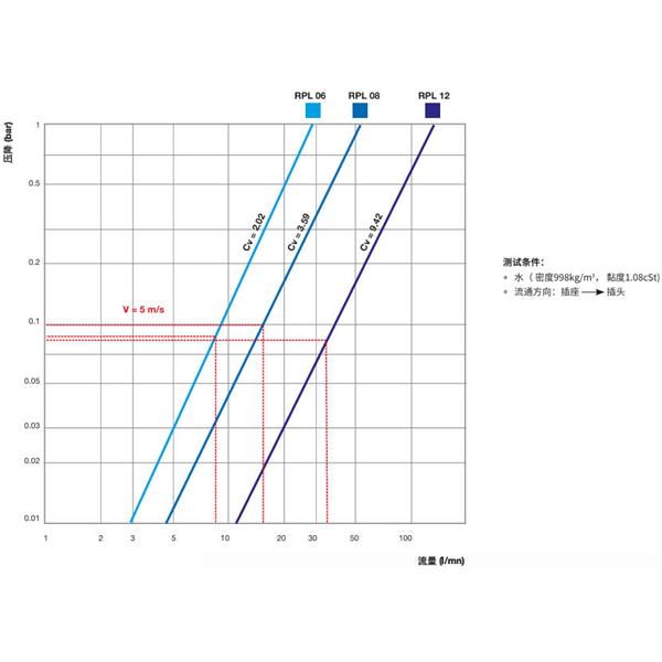 瑞士STAUBLI史陶比尔直通式温控快速接头RPL08.1010/50/RF