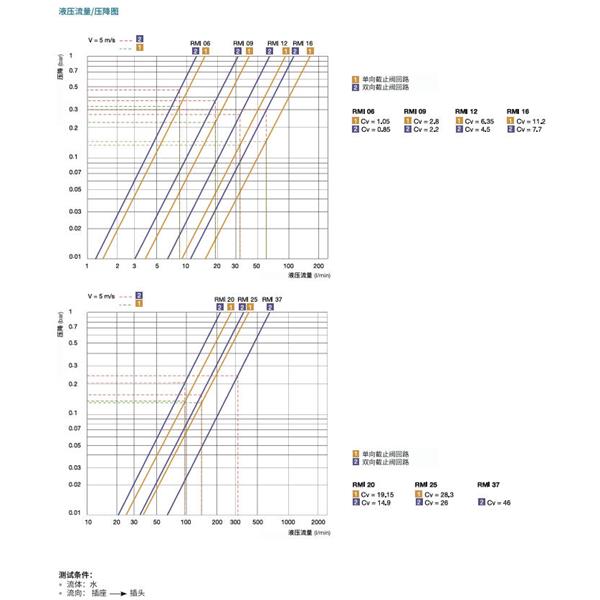 瑞士STAUBLI史陶比尔模块式温度控制快速接头RMI06.7250/JV